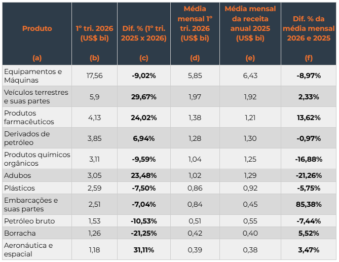 abela 4 &ndash; Importa&ccedil;&otilde;es 1&ordm; trimestre de 2026: itens principais (US$ bi).
